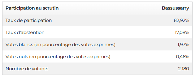 PARTICIPATION 1ER TOUR