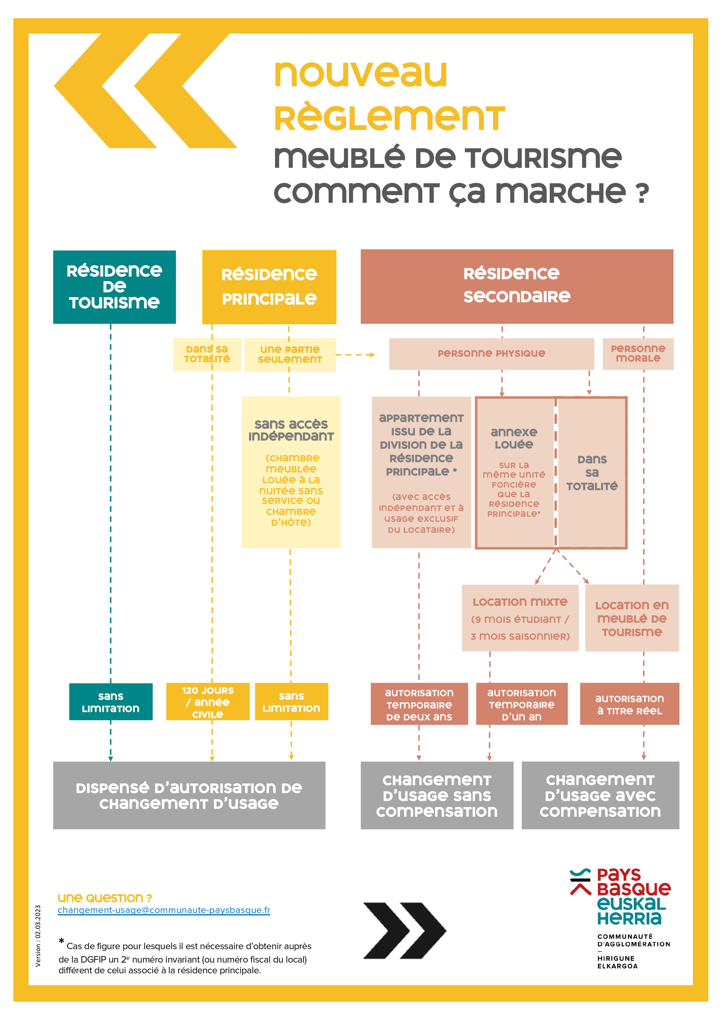 Comment ça marche?