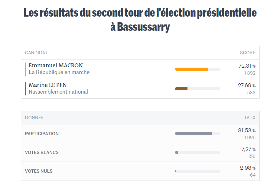 resultat 2nd tour